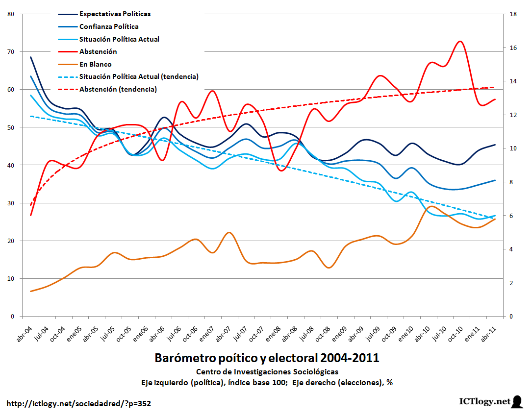 Barómetro político 2004-2011